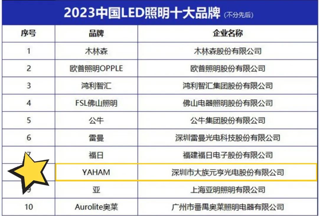 喜訊！元亨光電照明品牌榮獲「2023中國(guó)LED照明十大品牌」等兩(liǎng)大獎(jiǎng)項(xiàng)！
